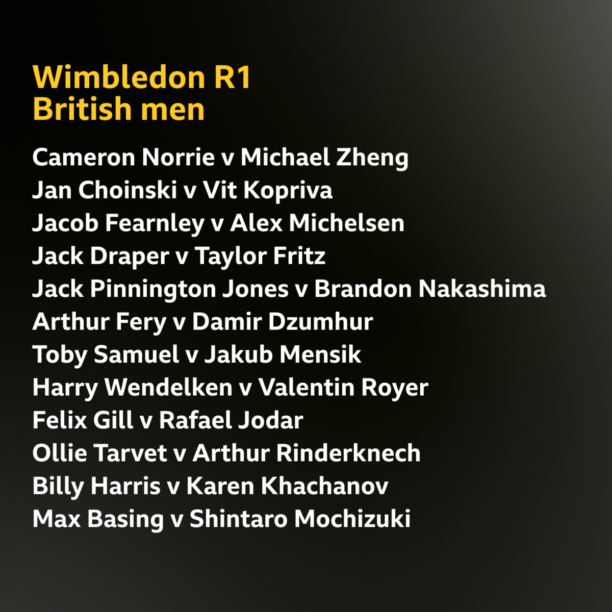 A graphic showing the British men's ties in the Wimbledon first round
Cameron Norrie v Michael Zheng Jan Choinski v Vit Kopriva
Jacob Fearnley v Alex Michelsen
Jack Draper v Taylor Fritz
Jack Pinnington Jones v Brandon Nakashima
Arthur Fery v Damir Dzumhur
Toby Samuel v Jakub Mensik
Harry Wendelken v Valentin Royer
Felix Gill v Rafael Jodar
Ollie Tarvet v Arthur Rinderknech
Billy Harris v Karen Khachanov
Max Basing v Shintaro Mochizuki