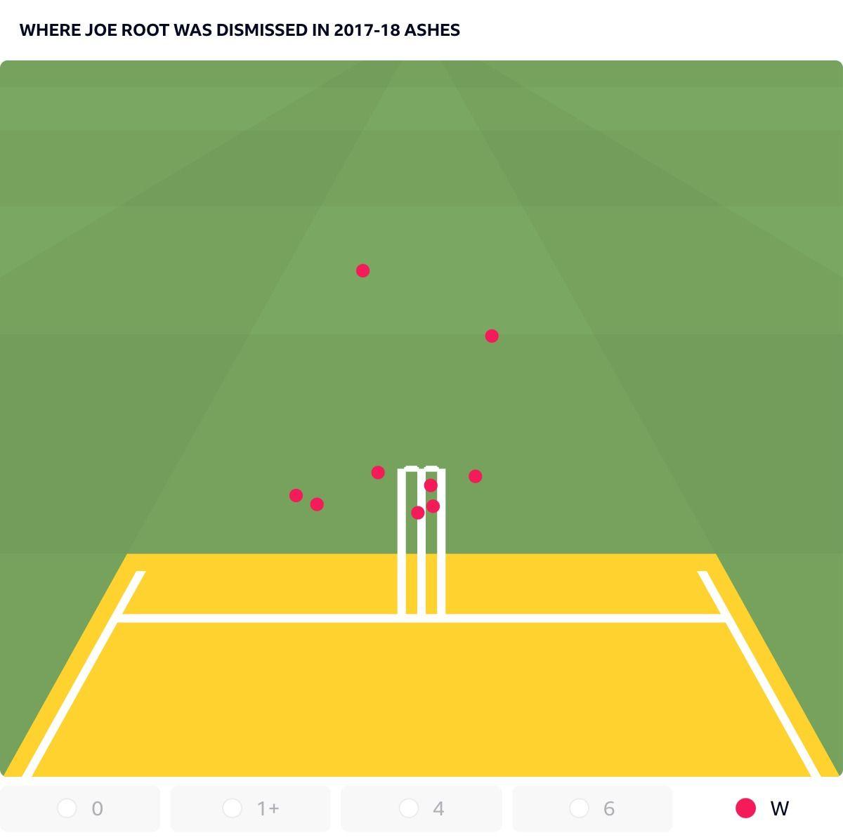 Beehive of Joe Root's dismissals in 2017-18 Ashes with three deliveries that would have hit the stumps