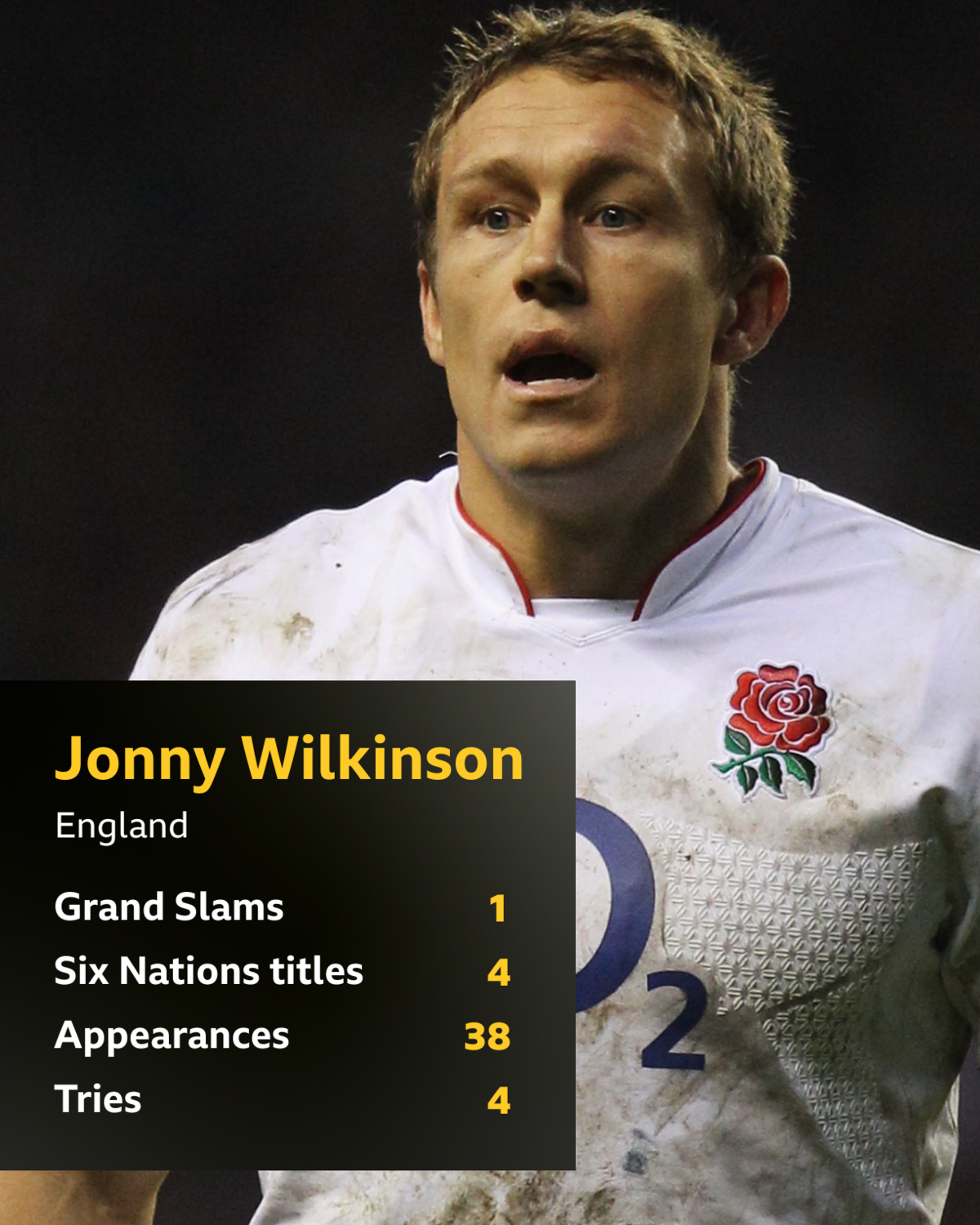 Jonny Wilkinson Six Nations stats: Grand Slams 1; Six Nations titles 4; Appearances 38; Tries 4