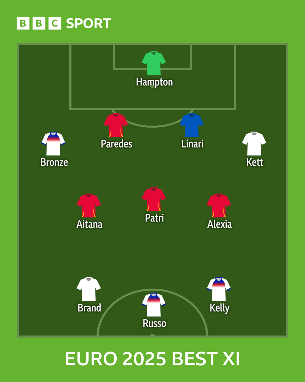 Euro 2025 Best XI