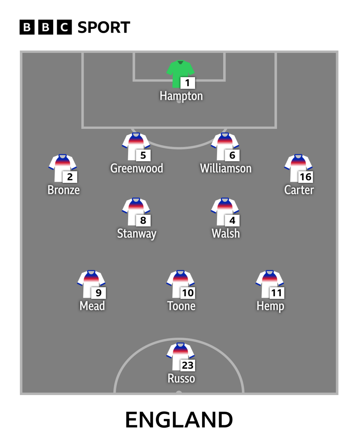 A graphic showing England's line-up against Jamaica
