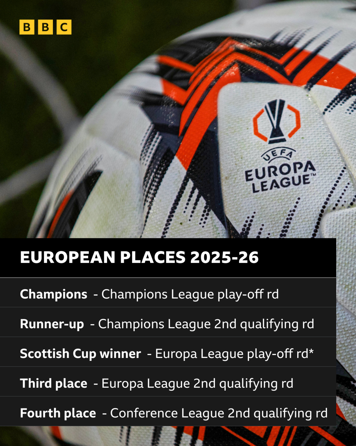 Scottish Premiership European places 