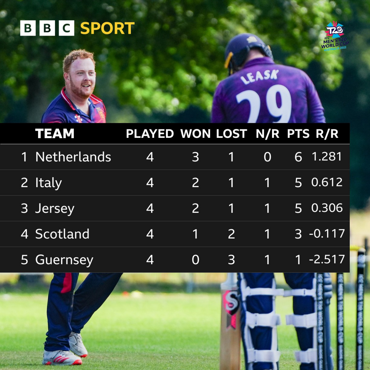 Table showing the final standings in European qualifying for the 2026 T20 World Cup