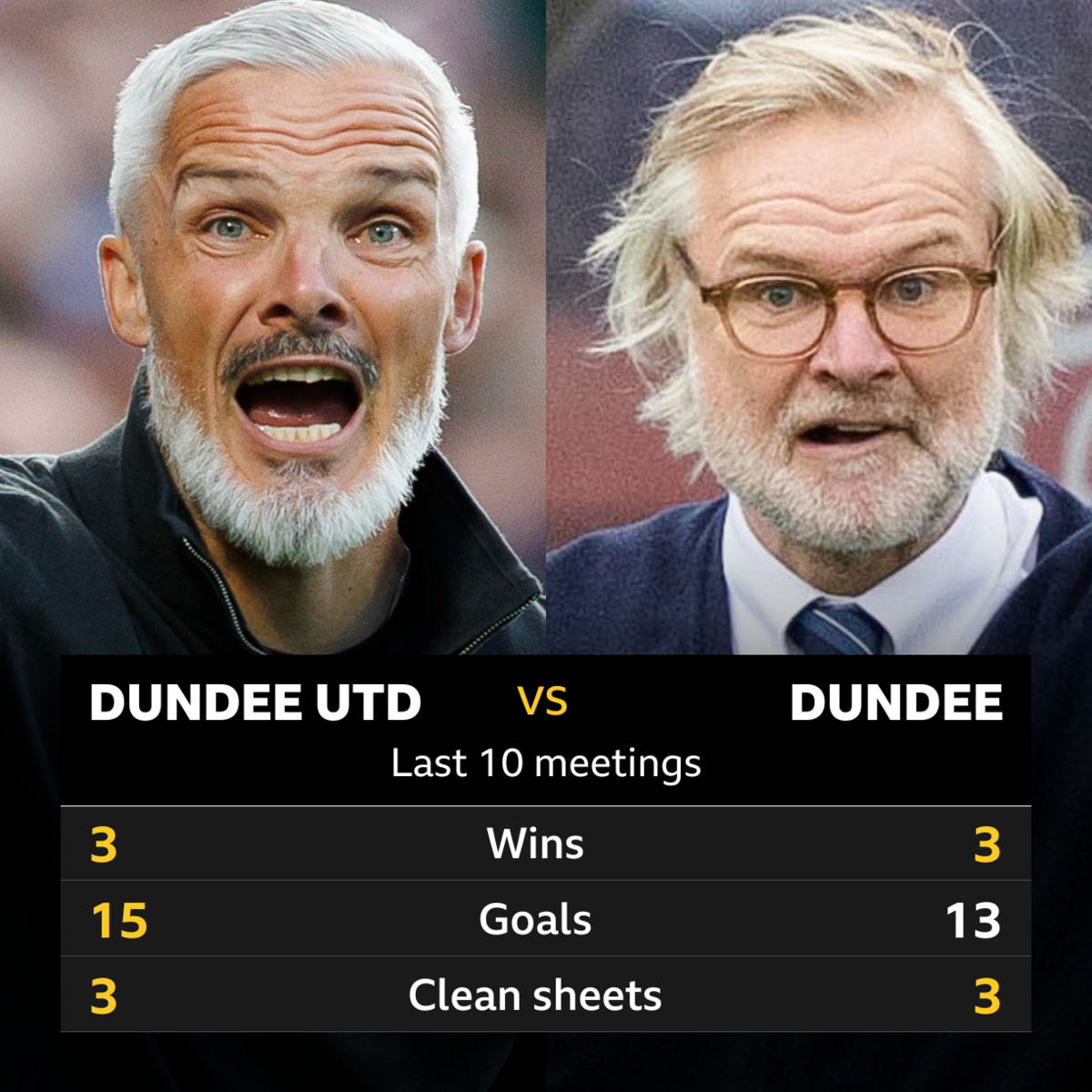Dundee derby stats
