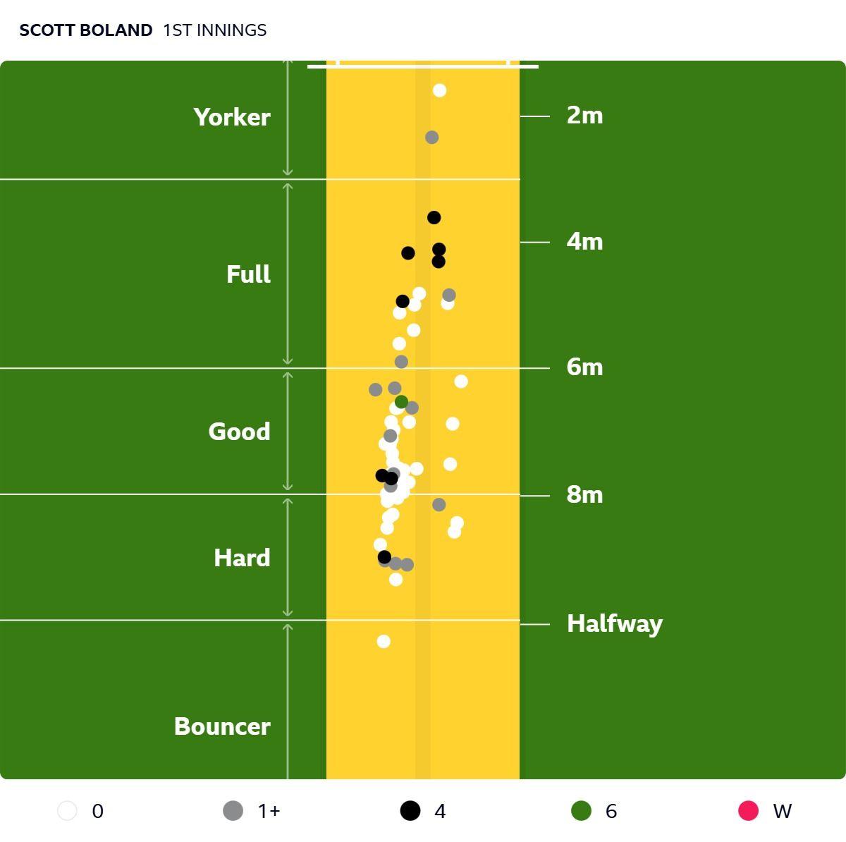 Pitch map showing Scott Boland's first innings
