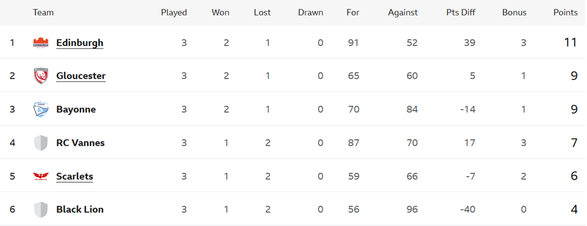 European Challenge Cup Pool 3 table