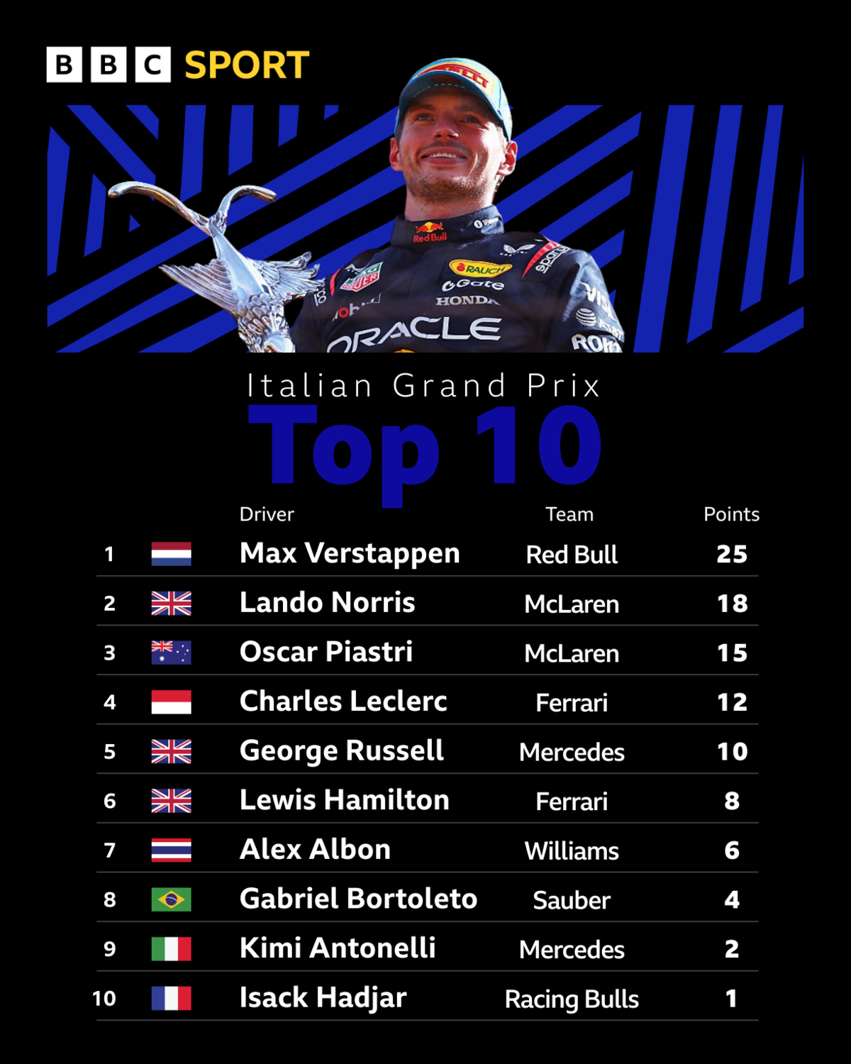 Italian Grand Prix top 10 finishers:
1. Max Verstappen (Red Bull) 25pts
2. Lando Norris (McLaren) 18
3. Oscar Piastri (McLaren) 15
4. Charles Leclerc (Ferrari) 12
5. George Russell (Mercedes) 10
6. Lewis Hamilton (Ferrari) 8
7. Alex Albon (Williams) 6
8. Gabriel Bortoleto (Sauber) 4
9. Kimi Antonelli (Mercedes) 2
10. Isack Hadjar (Racing Bulls) 1