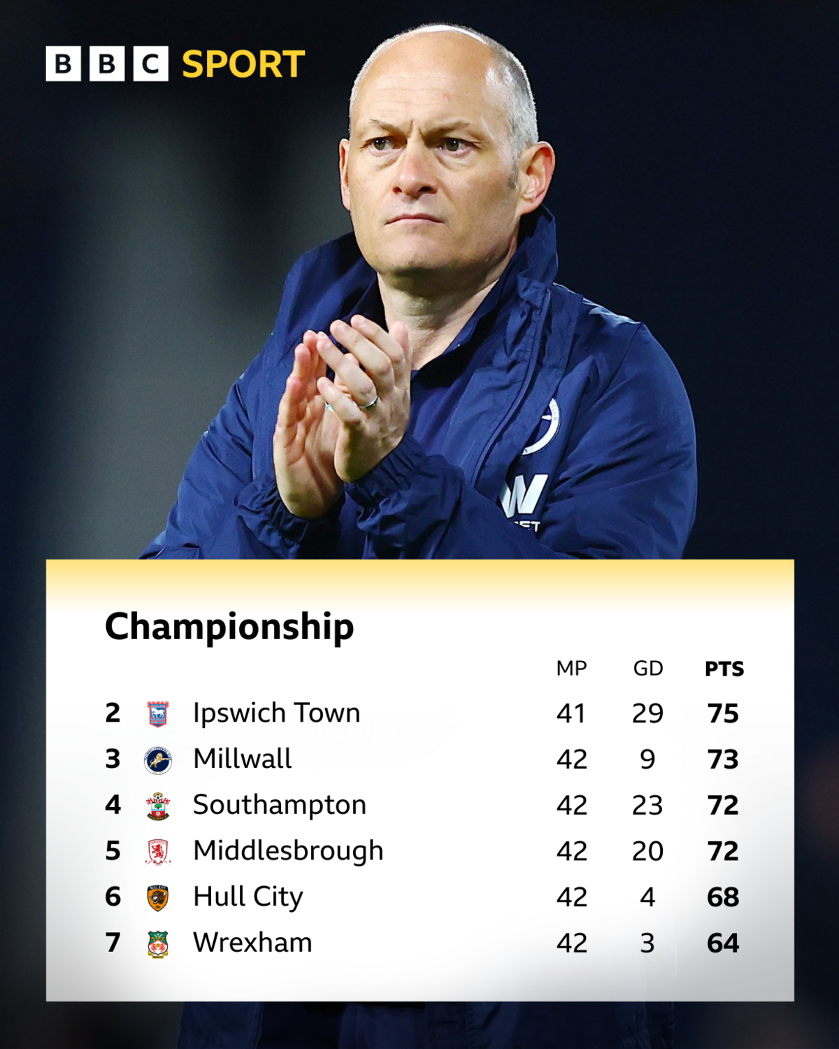 Millwall boss Alex Neil, wearing a blue jacket with the club badge on, claps his hands. And the Championship table from second to seventh as of 16 April
2nd Ipswich: Played 41, goal difference +29, points 75
3rd Millwall: Played 42, goal difference +9, points 72
4th Southampton: Played 42, goal difference +23, points 72
5th Middlesbrough: Played 42, goal difference +20, points 72
6th Hull City: Played 42, goal difference +4, points 68
7th Wrexham: Played 42, goal difference +3, points 64