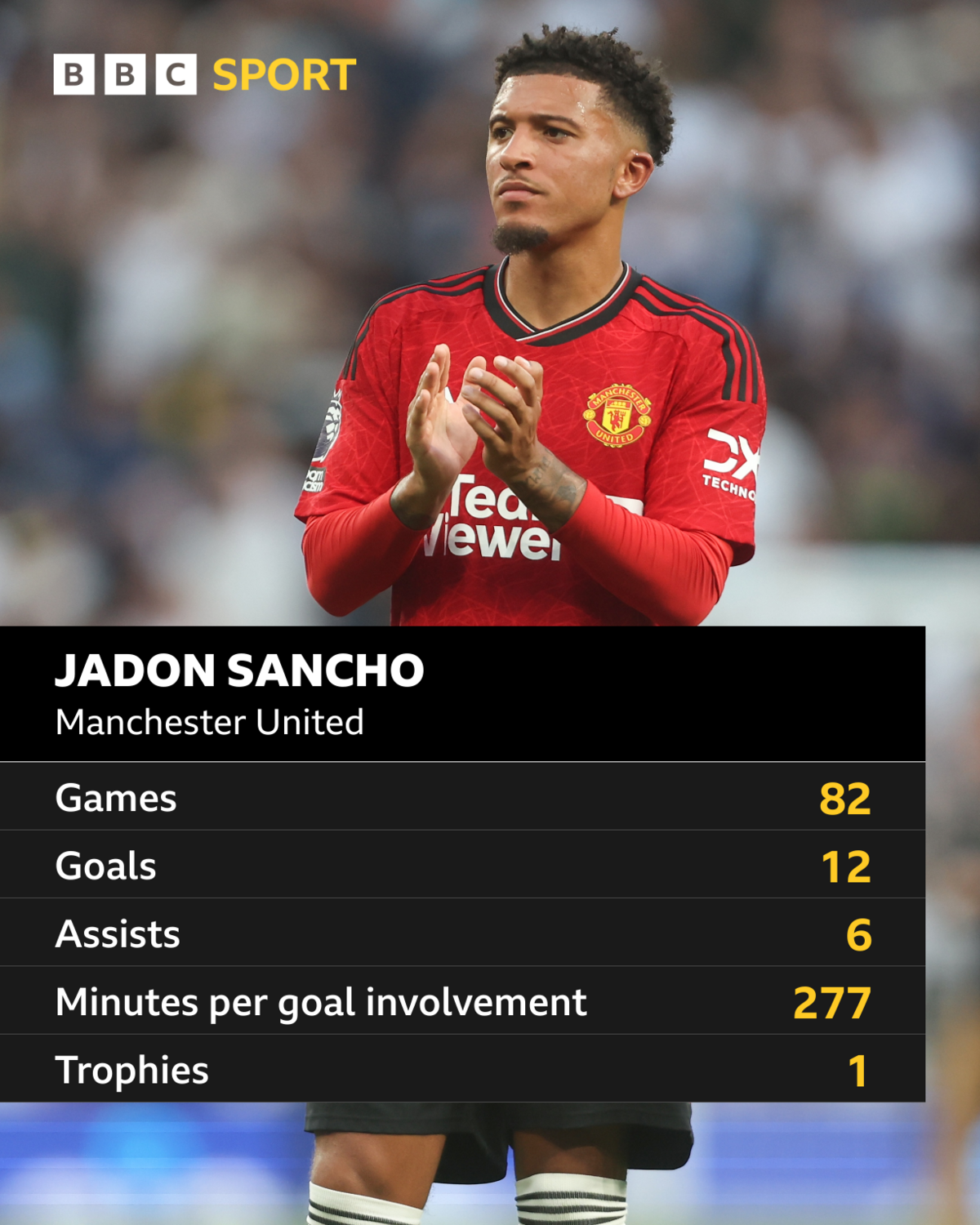 Statistics graphic showing Jadon Sancho's Games (82), goals (12), Assists (6), minutes per goal involvement (277) and trophies (1)