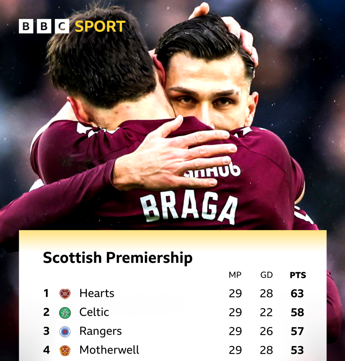 Scottish Premiership top four
