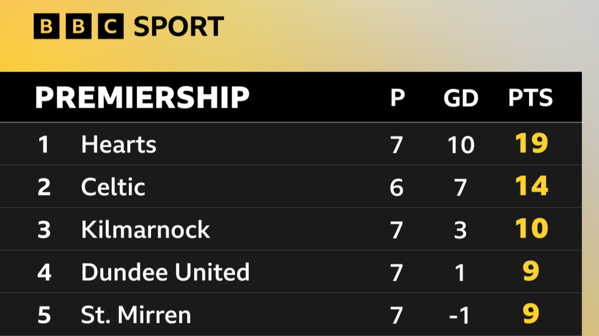 Scottish Premiership table