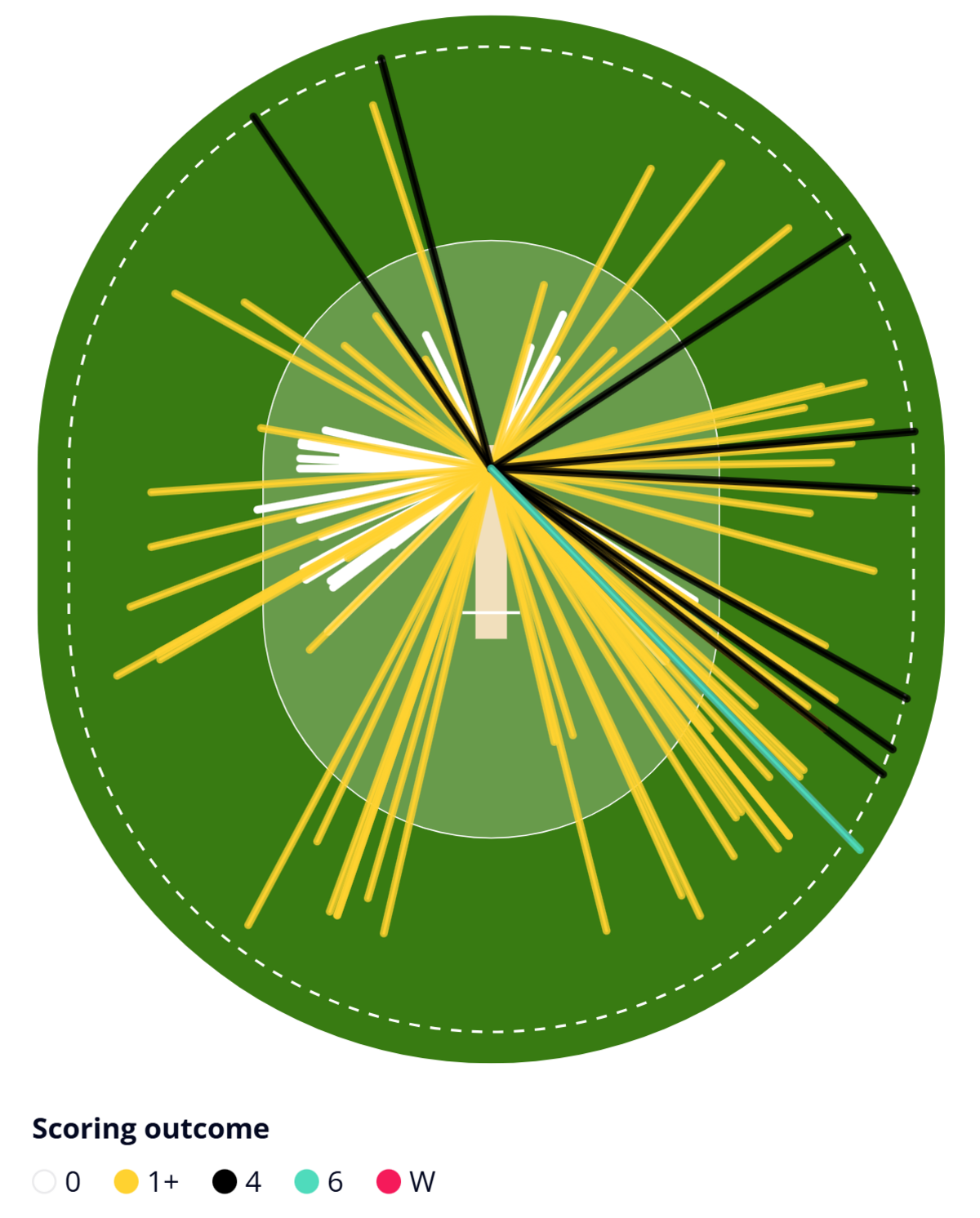 A wagon wheel graphic depicting where Joe Root scored his runs against Sri Lanka in the third one-day international