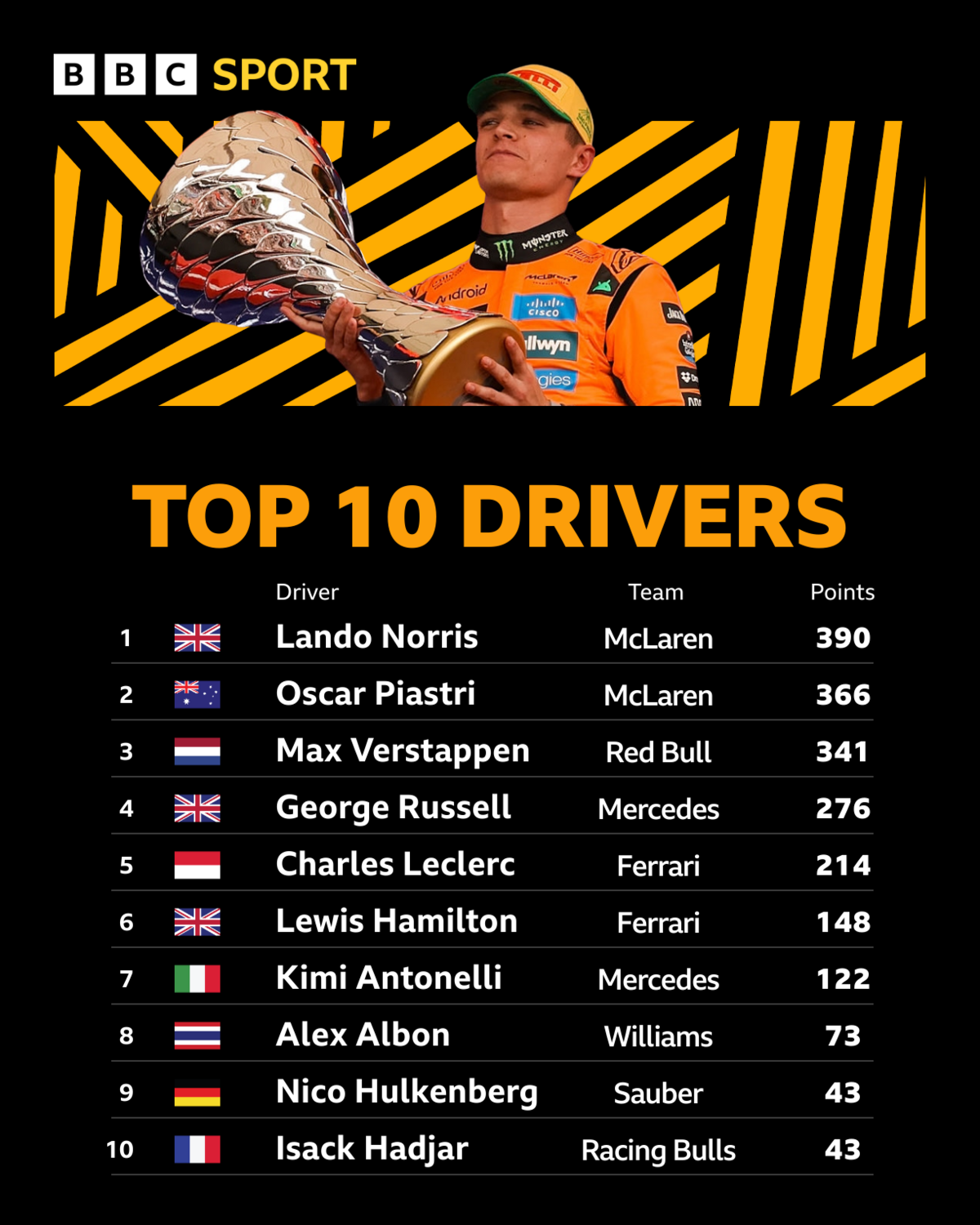 Top 10 drivers
1. Lando Norris - 390
2. Oscar Piastri - 366
3. Max Verstappen - 341
4. George Russell - 276
5. Charles Leclerc - 214
6. Lewis hamilton - 148
7. Kimi Antonelli - 122
8. Alex Albon - 73
9. Nico Hulkenberg - 43
10. Isack Hadjar - 43