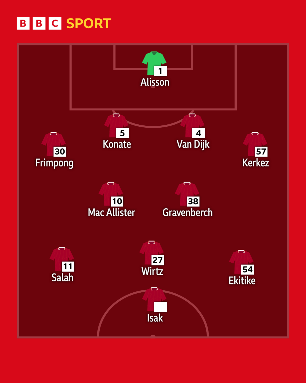 Graphic showing how Liverpool could line up with an ultra-narrow 4-2-3-1 with Wirtz, Ekitike, and Salah behind Isak