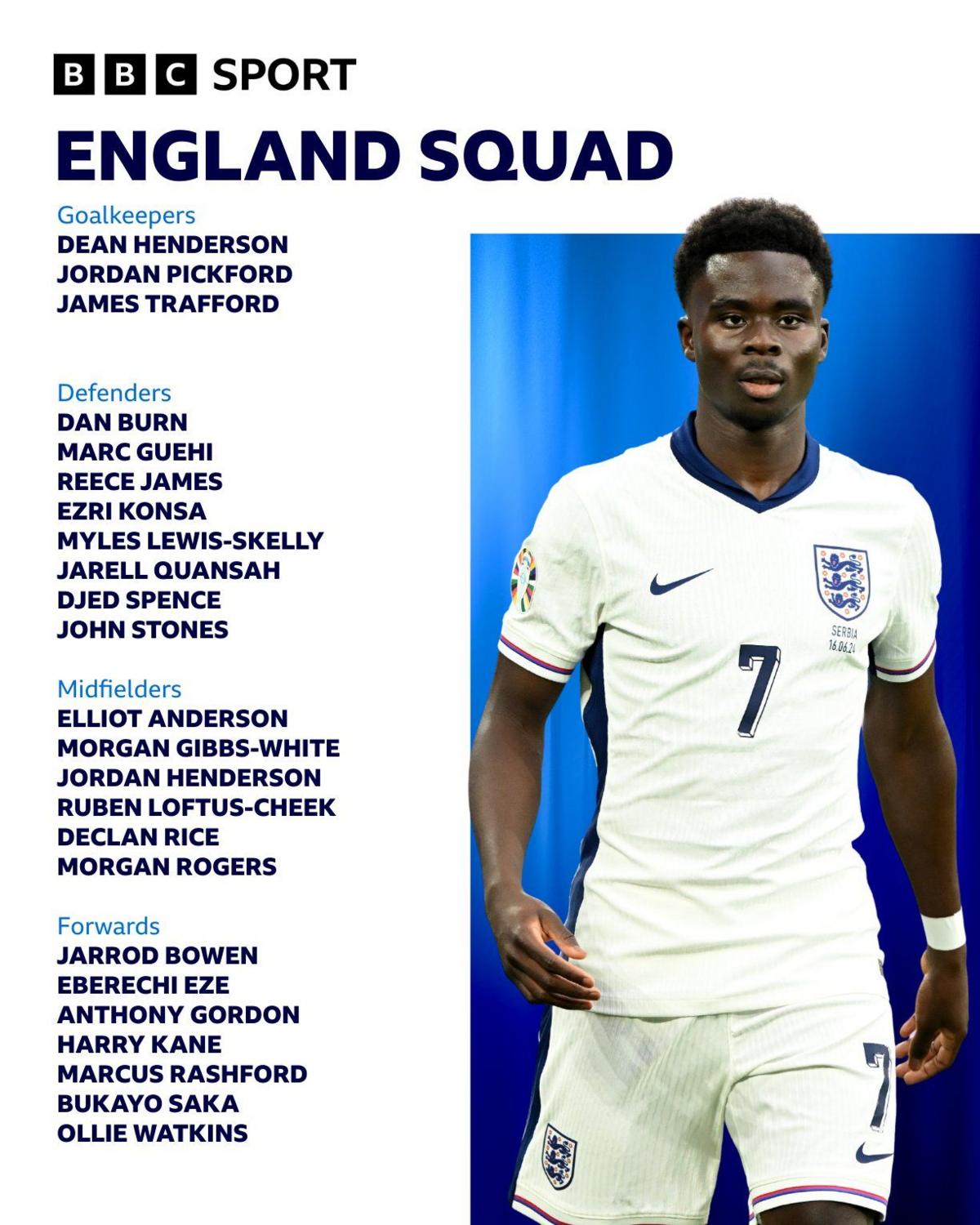Goalkeepers: Dean Henderson, Jordan Pickford, James Trafford
Defenders: Dan Burn, Marc Guehi, Reece James, Ezri Konsa, Myles Lewis-Skelly, Jarell Quansah, Djed Spence, John Stones
Midfielders: Elliot Anderson, Morgan Gibbs-White, Jordan Henderson, Ruben Loftus-Cheek, Declan Rice, Morgan Rogers
Forwards: Jarrod Bowen, Eberechi Eze, Anthony Gordon, Harry Kane, Marcus Rashford, Bukayo Saka and Ollie Watkins
