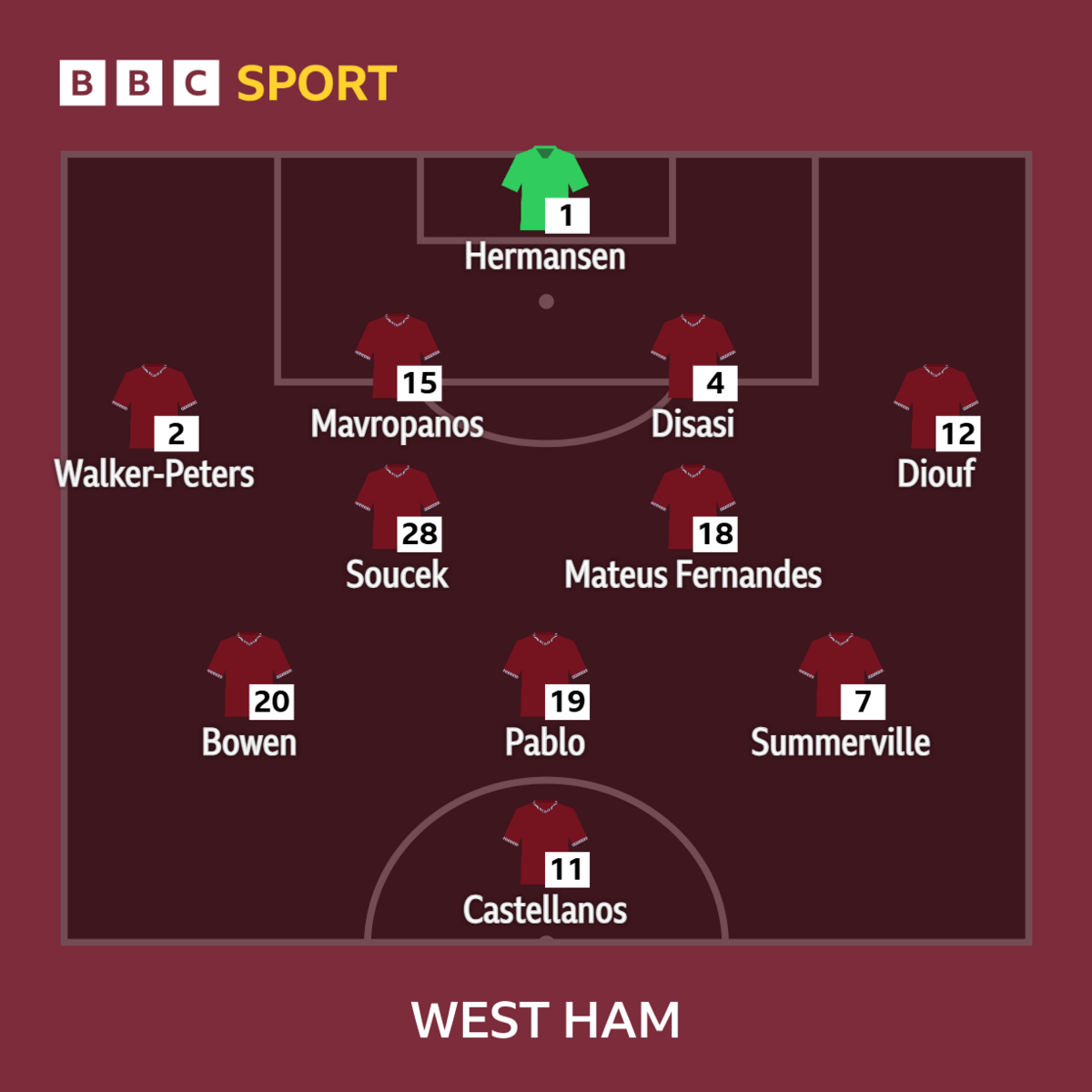 West Ham XI: Hermansen, Walker-Peters, Mavropanos, Disasi, Diouf, Fernandes, Soucek, Bowen, Summerville, Pablo, Castellanos.
