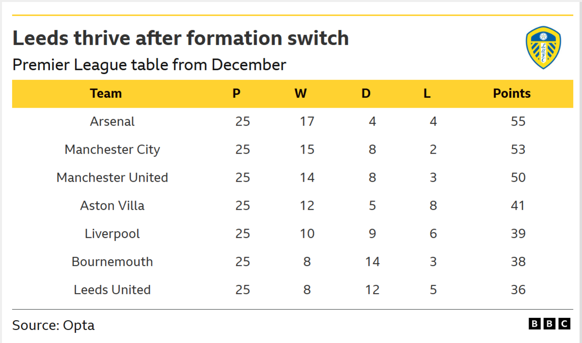 A version of the Premier League table dated from December 2025 to evidence Leeds' uptick in form after changing formatio