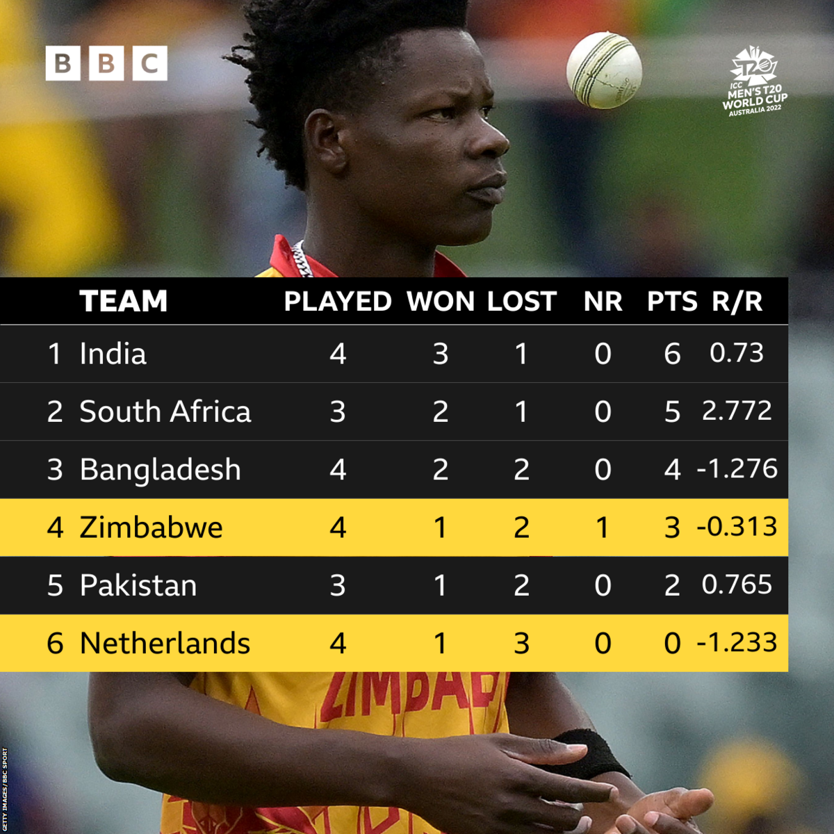 Group 2 Table: 1. India 2. South Africa 3. Bangladesh 4. Zimbabwe 5. Pakistan 6. Netherlands