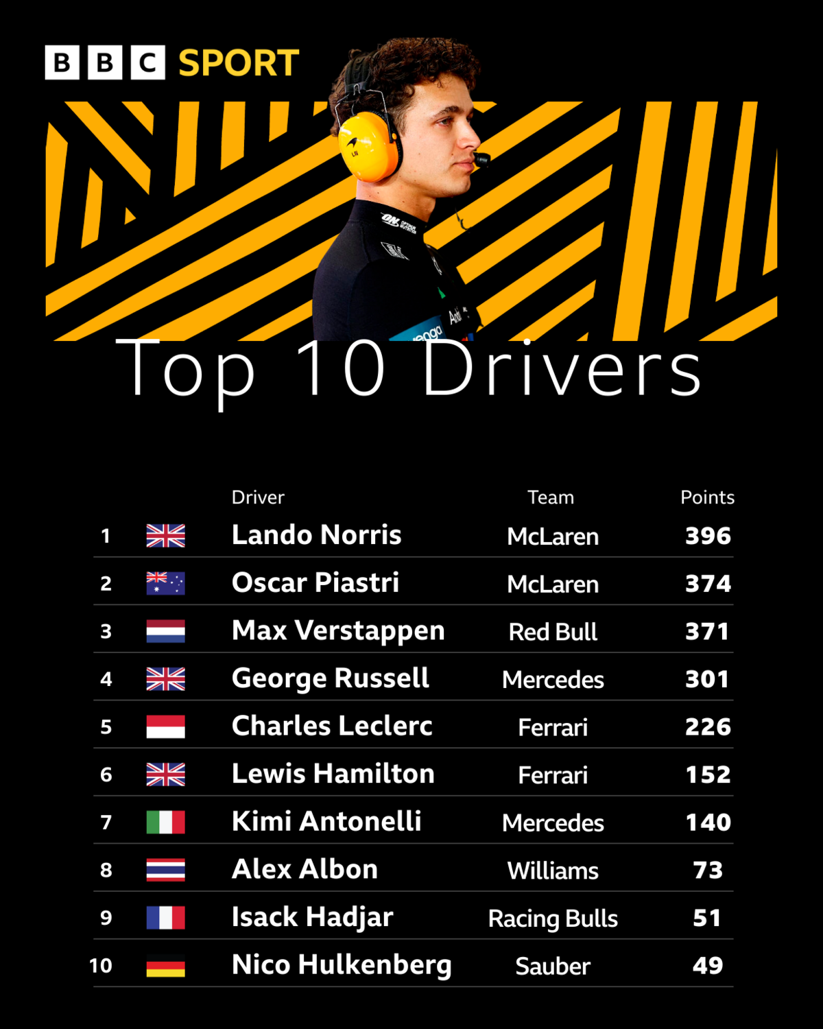Top 10 drivers 