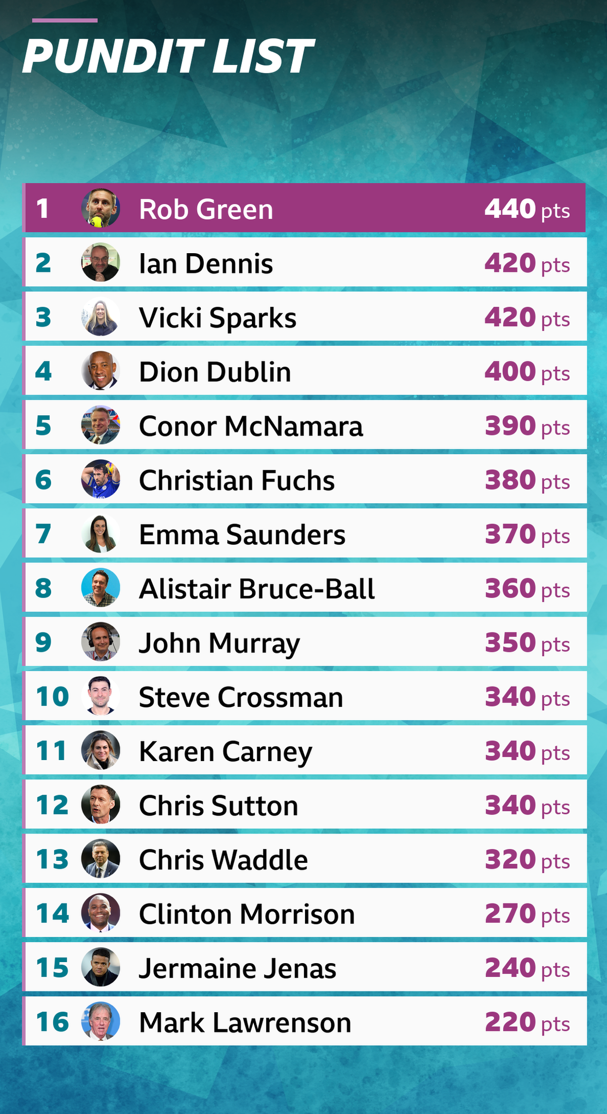 Lawro's leaderboard