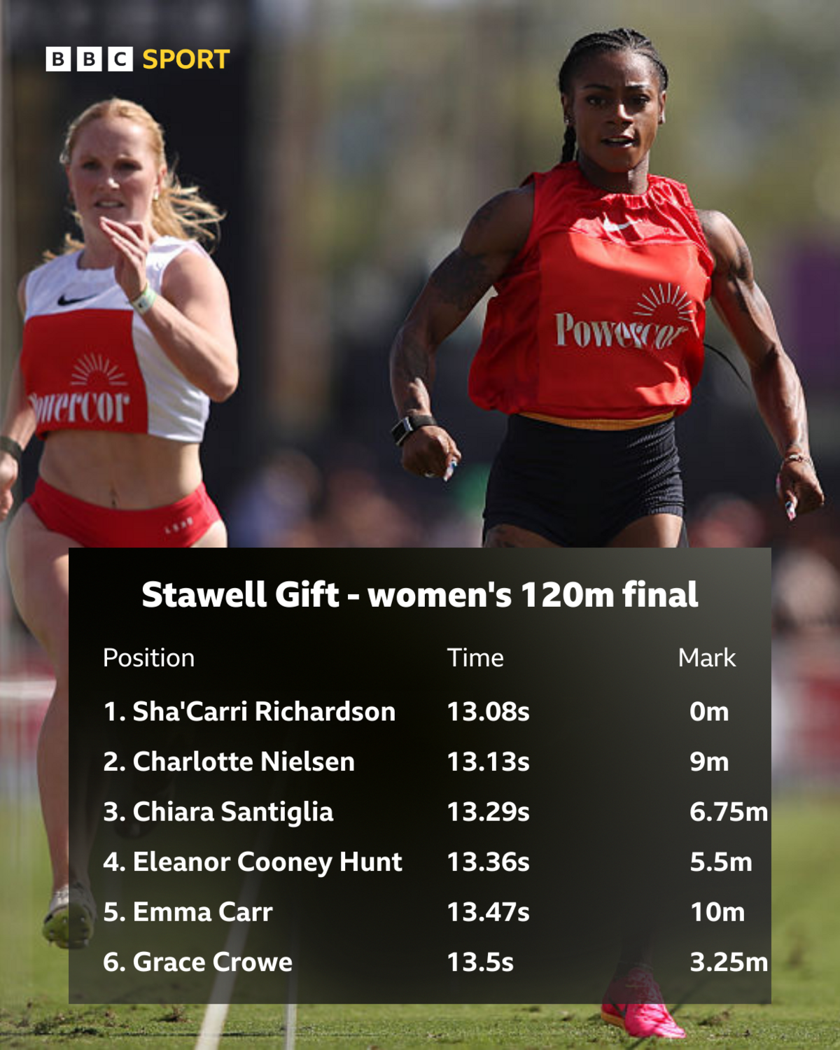 The results of the 2026 women's Stawell Gift featuring an image of Sha'Carri Richardson competing in the final. Results: Sha'Carri Richardson 13.08s, Charlotte Nielsen 13.13s, Chiara Santiglia 13.29s, Eleanor Cooney Hunt 13.36s, Emma Carr 13.47s, Grace Cowe 13.5s