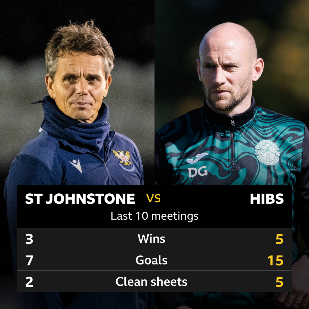 St Johnstone v Hibs: Pick of the stats - BBC Sport