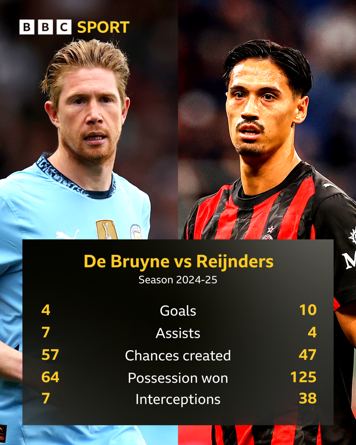 Kevin De Bruyne & Tijjani Reijnders statistics from 2024-25