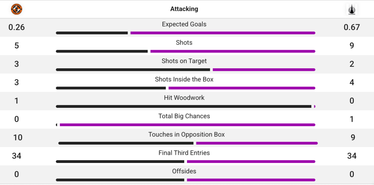 Attacking stats from the first-half of Dundee United v Falkirk