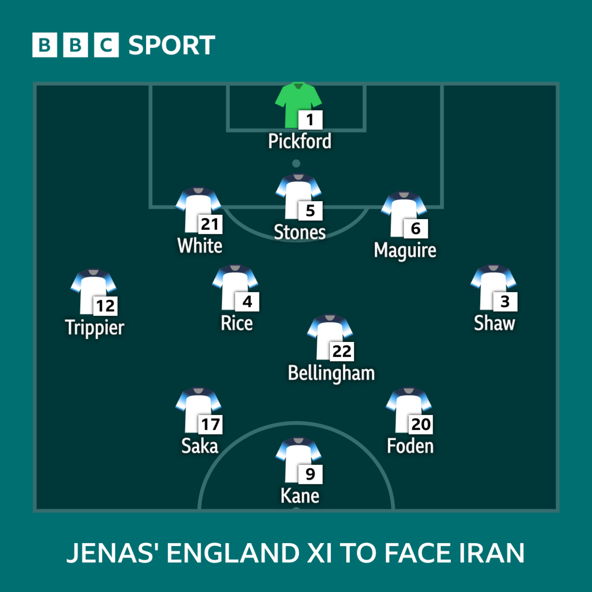 Graphic showing Jermaine Jenas' England XI to face Iran: Pickford, Trippier, White, Stones, Maguire, Shaw, Rice, Bellingham, Saka, Kane, Foden