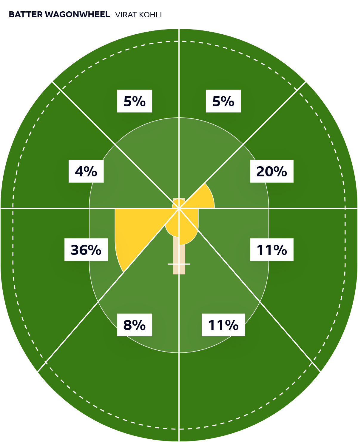 Virat Kohli's wagon wheel from his 100* off 111 balls against Pakistan