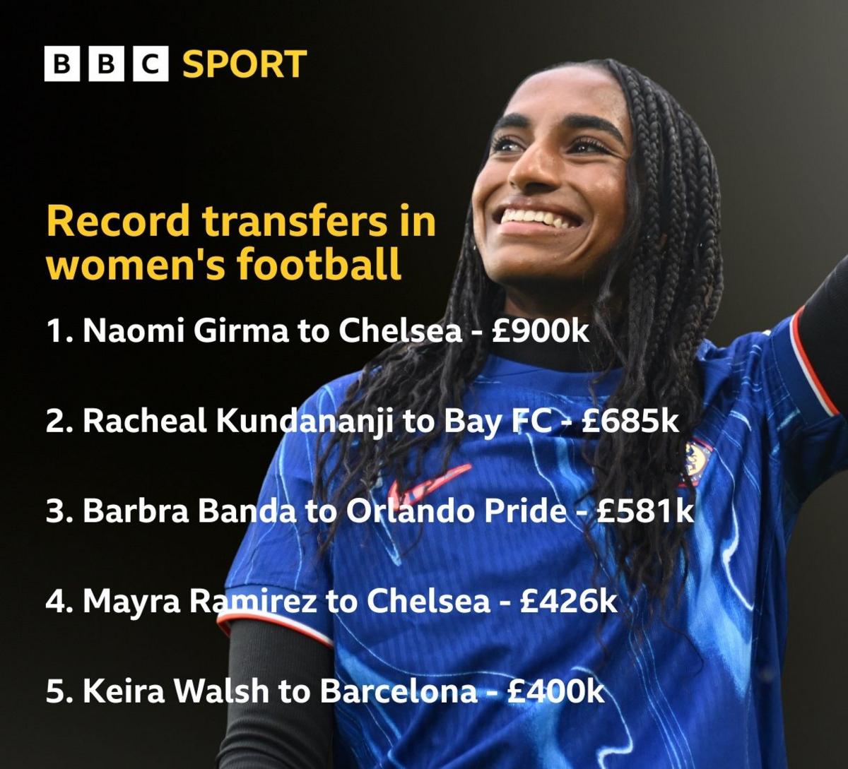 Graphic showing record transfers in women's football