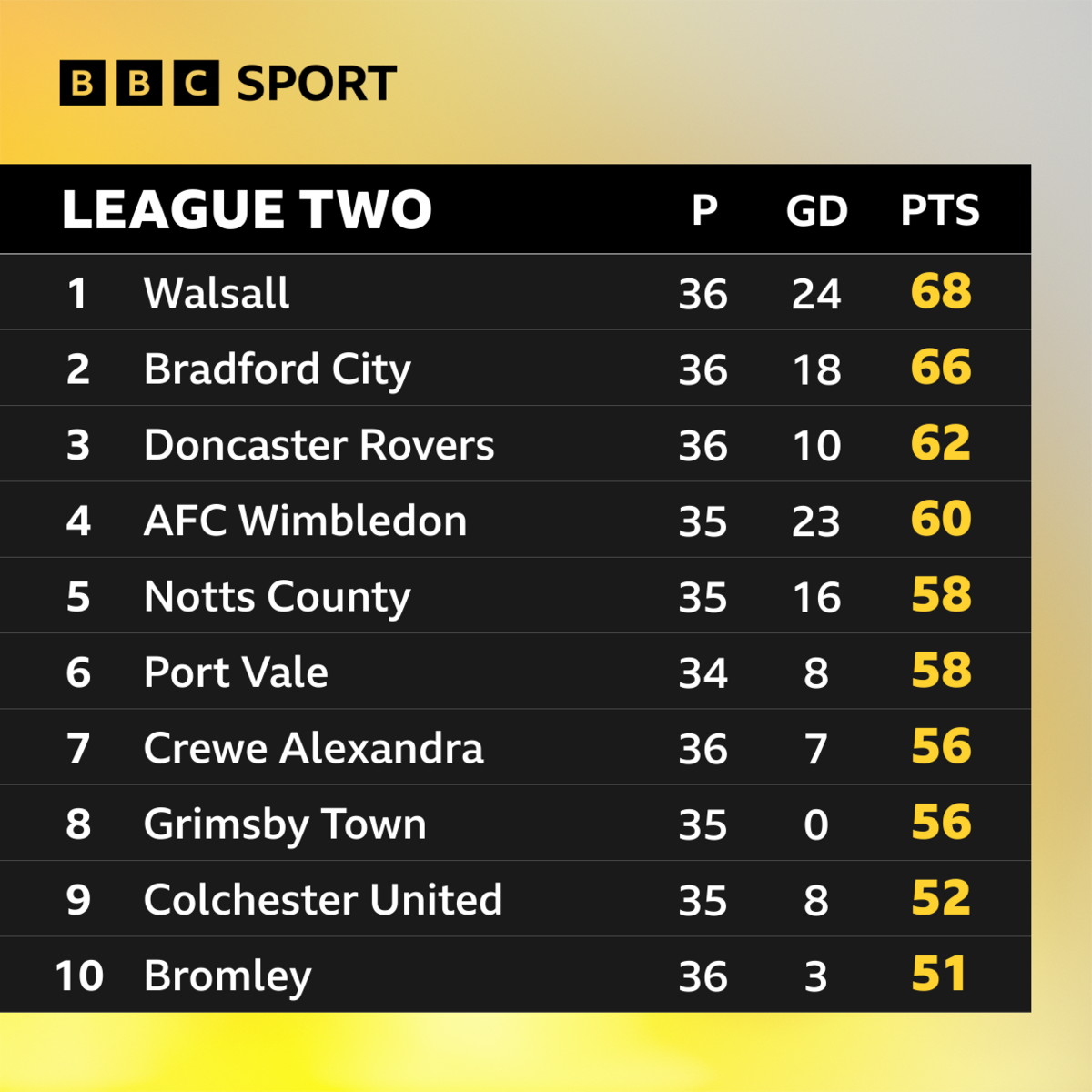 The top 10 of the League Two table as of 10 March