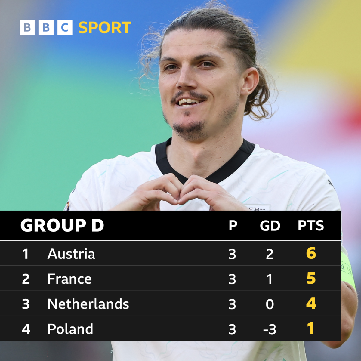 Group D table