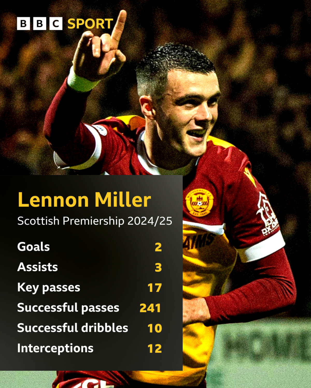 Lennon Miller stats graphic