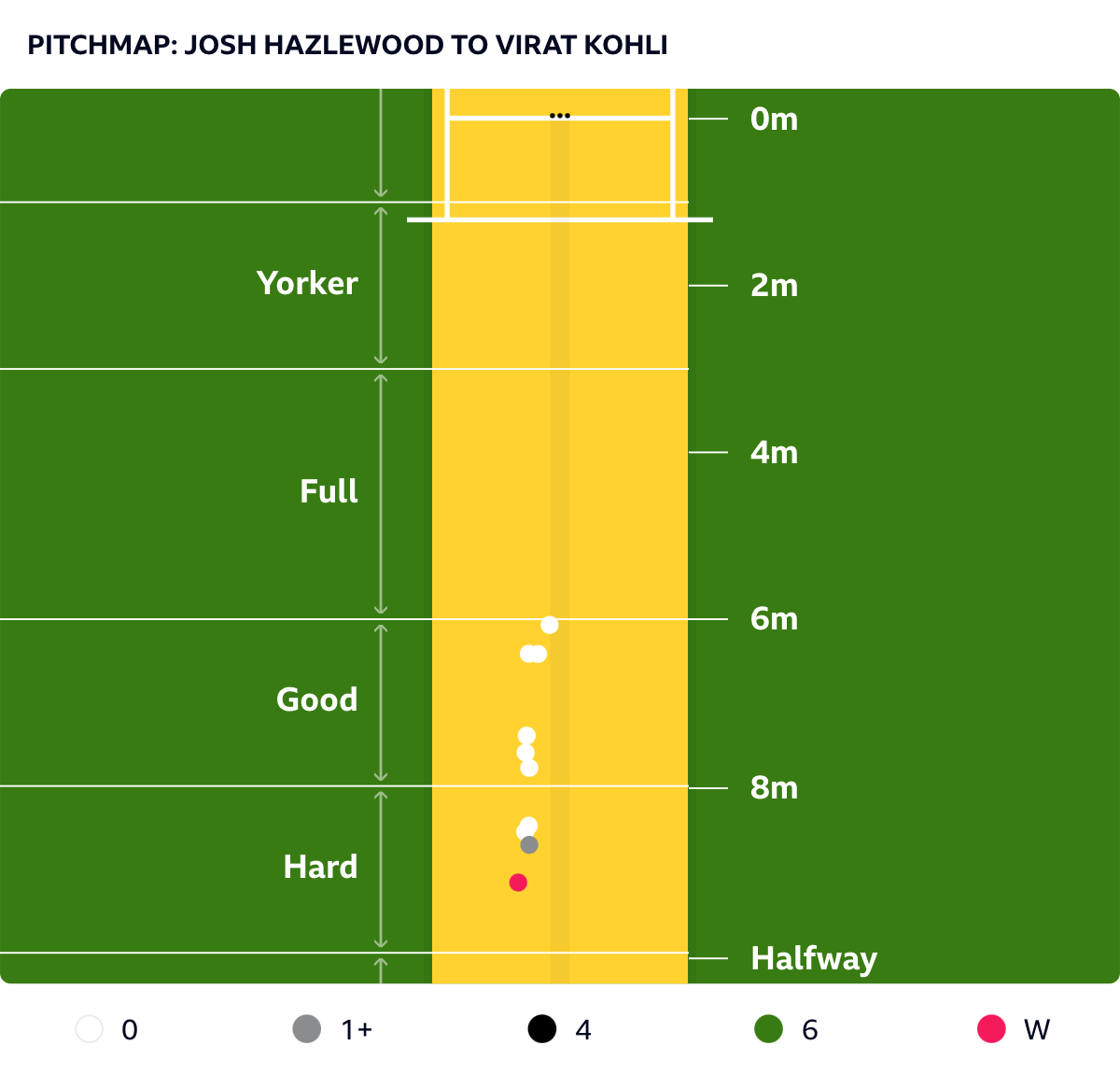 A pitchmap showing that the ball Josh Hazlewood bowled to dismiss Virat Kohli was the shortest he bowled to the Indian batter