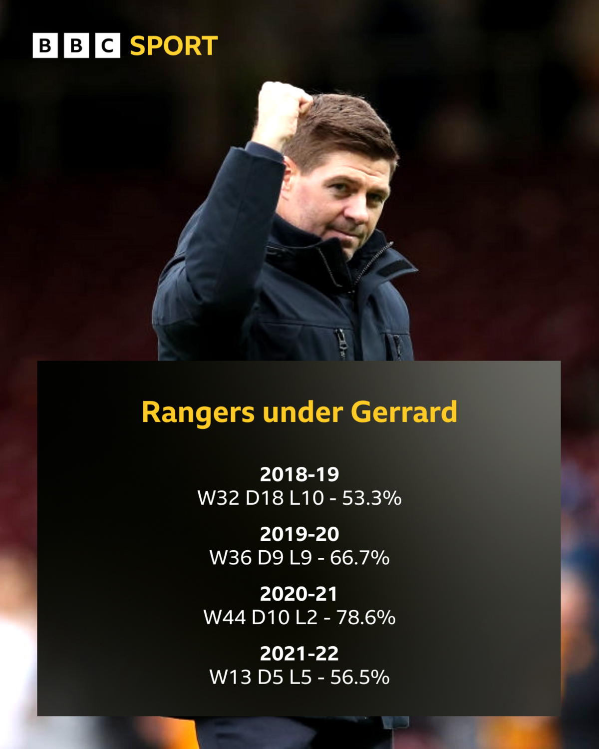 Steven Gerrard's Rangers record