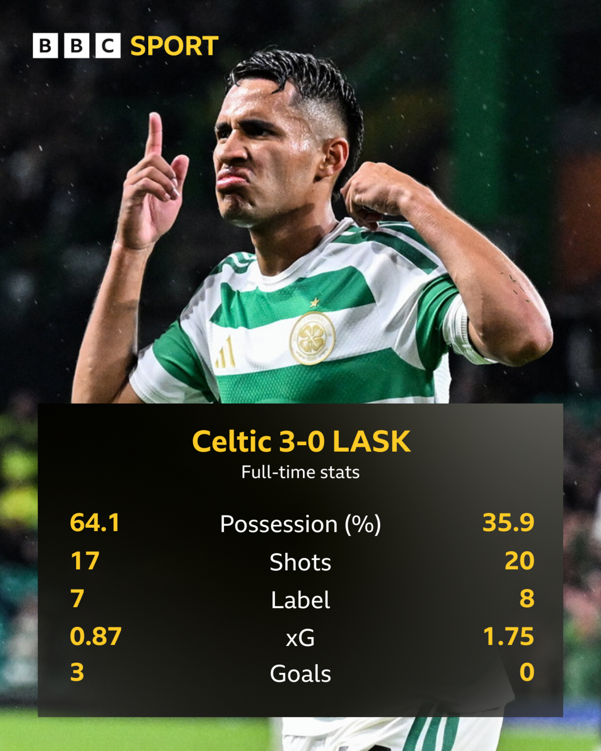 Celtic v LASK full-time stats