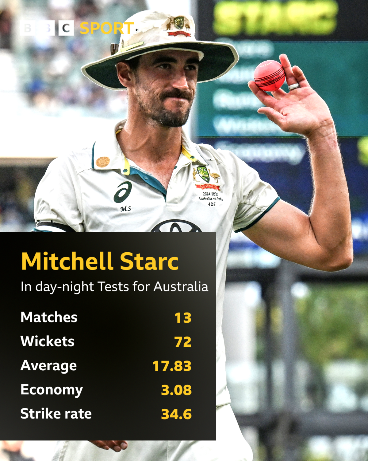 A graphic showing Mitchell Starc's day-night Test record for Australia. In 13 matches he has taken 72 wickets at an average of 17.83, with an economy of 3.08 and strike rate of 34.6