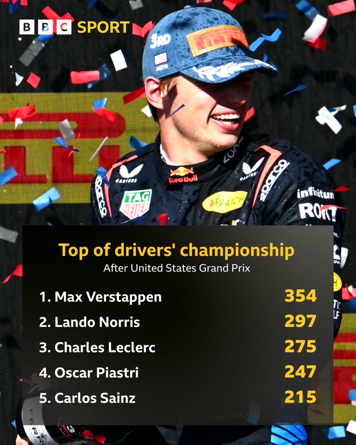 The top five in the drivers championship 