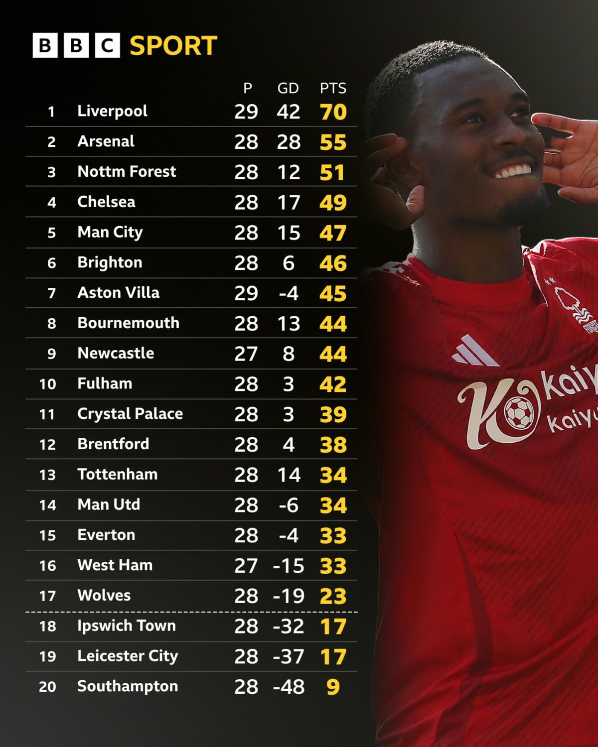 Premier League table