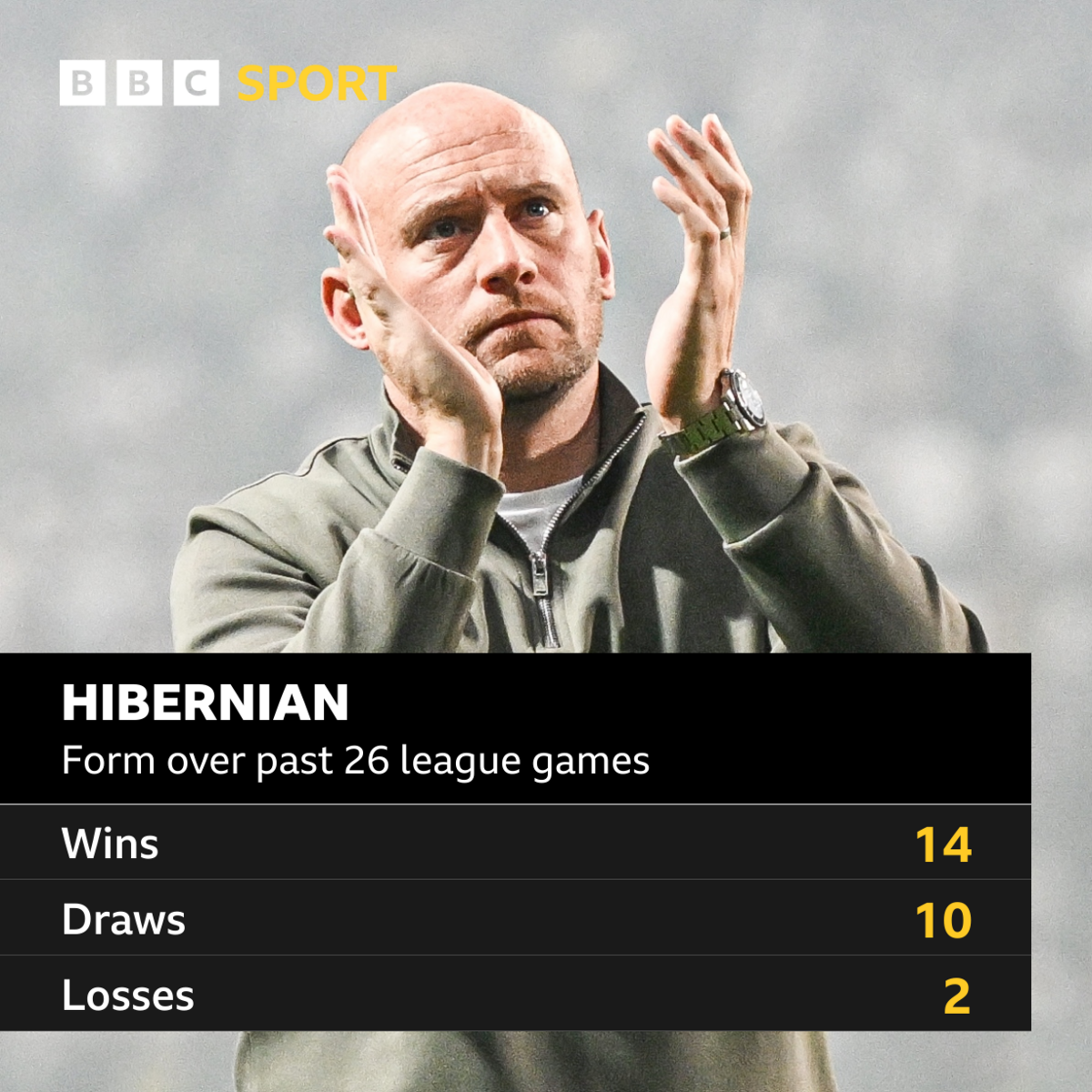 Graphic detailing Hibs' form over past 26 league games