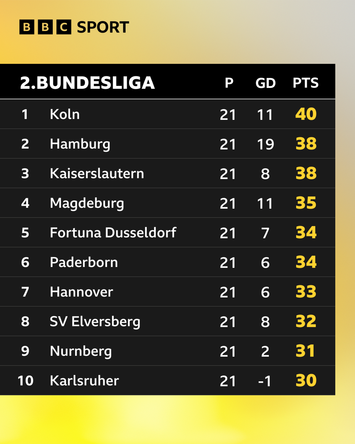 The top 10 of the 2. Bundesliga table after 21 games