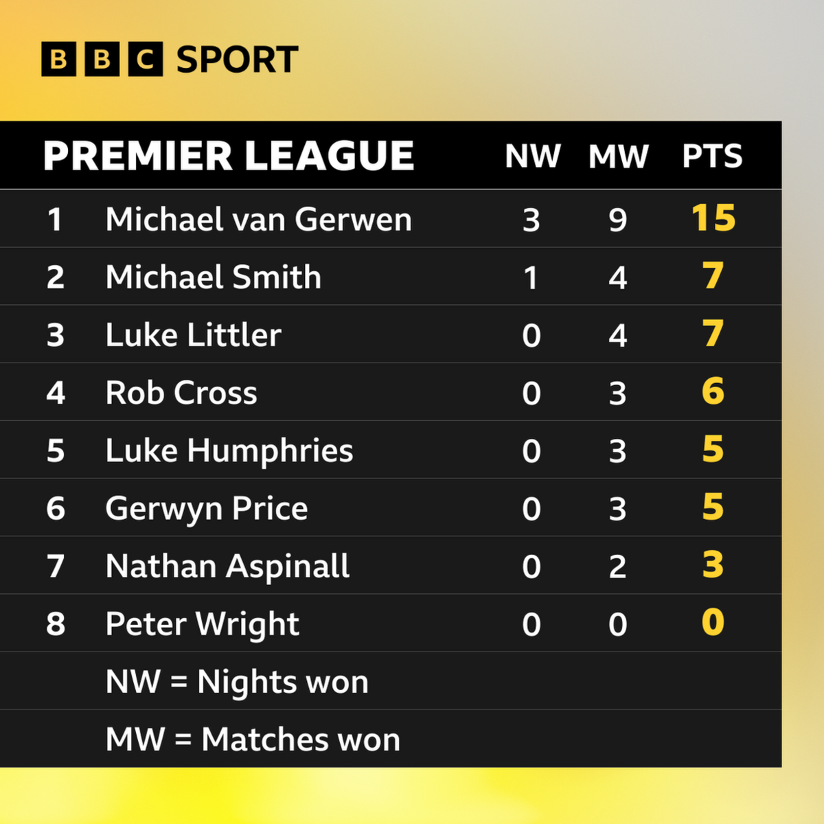 Premier League of Darts table after night four in Newcastle: Van Gerwen 15, Smith 7, Littler 7, Cross 6, Humphries 5, Price 5, Aspinall 3, Wright 0