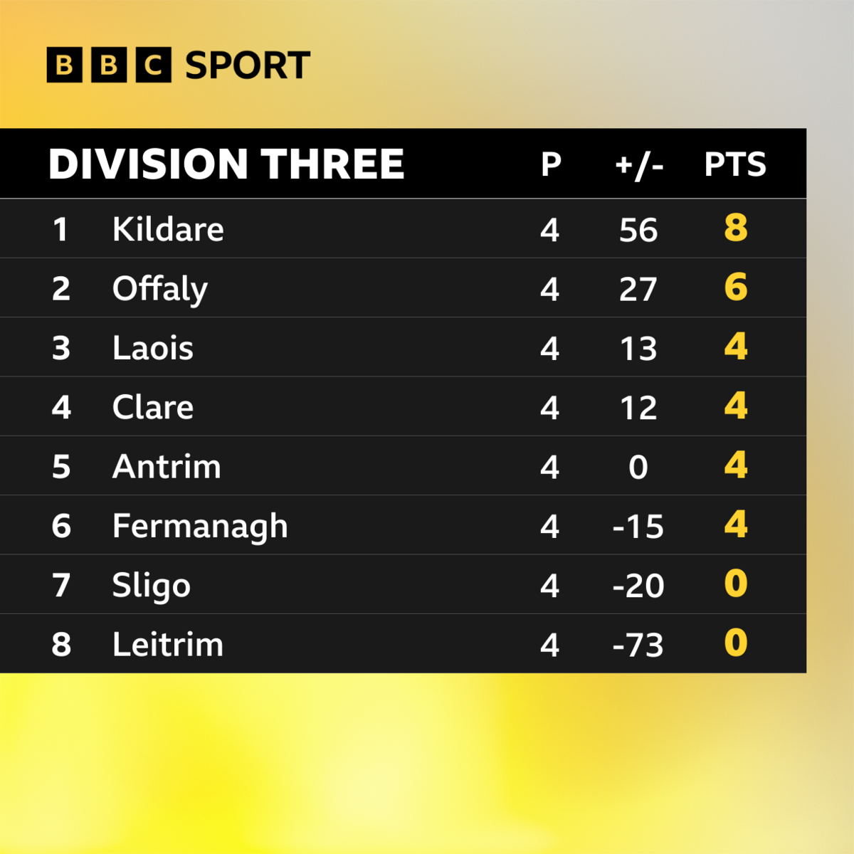 Division Three standings