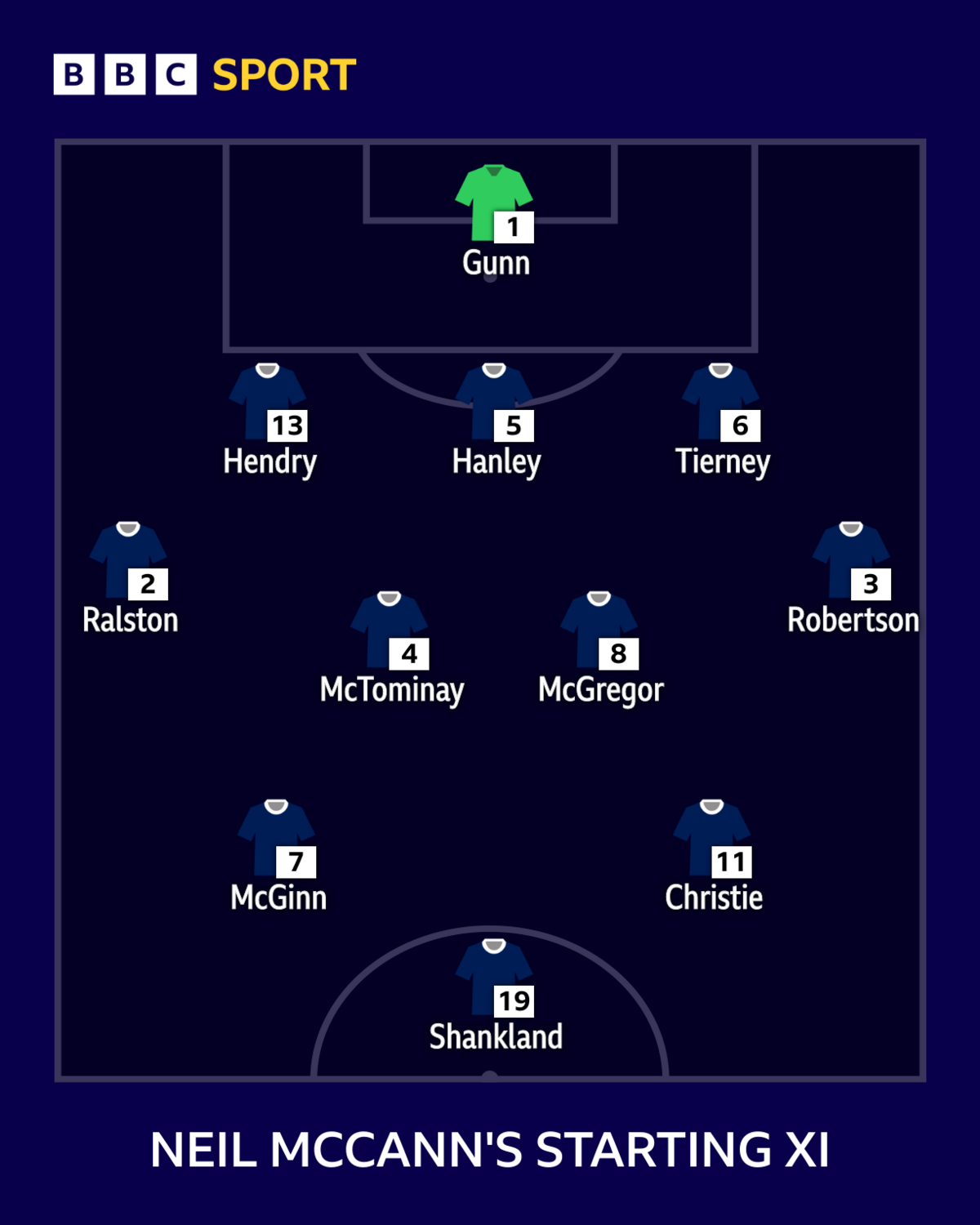 Neil McCann's Scotland team