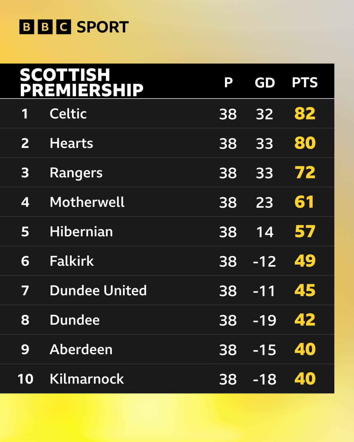 Celtic finished two points above Hearts last season