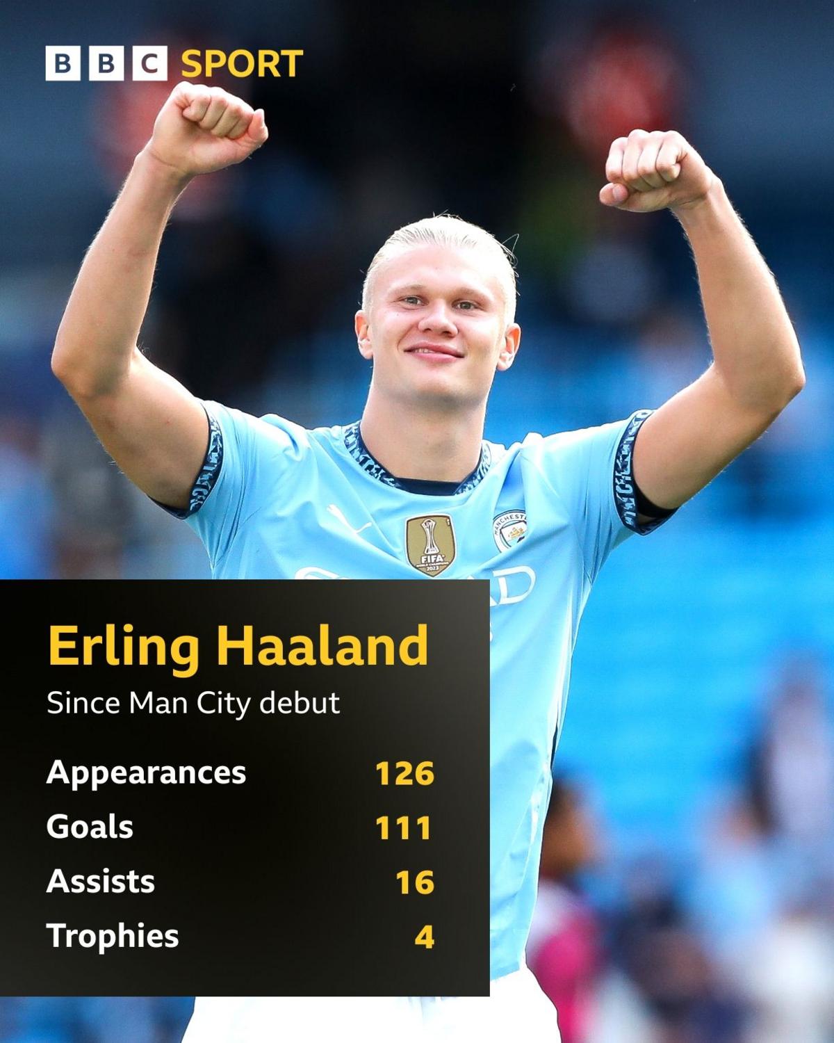 Man City news: Erling Haaland's impressive stats - BBC Sport