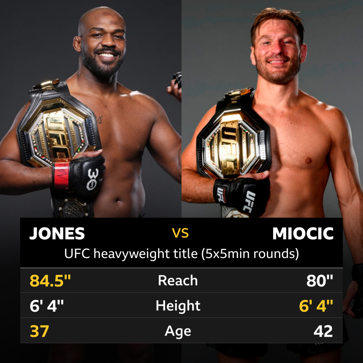 Head to head stats for Jon Jones v Stipe Miocic. Reach 84.5 inches for Jones, 80 inches for Miocic. Height 6 foot 4 Jones, same for Miocic. Age, 37 for Jones, 42 for Miocic