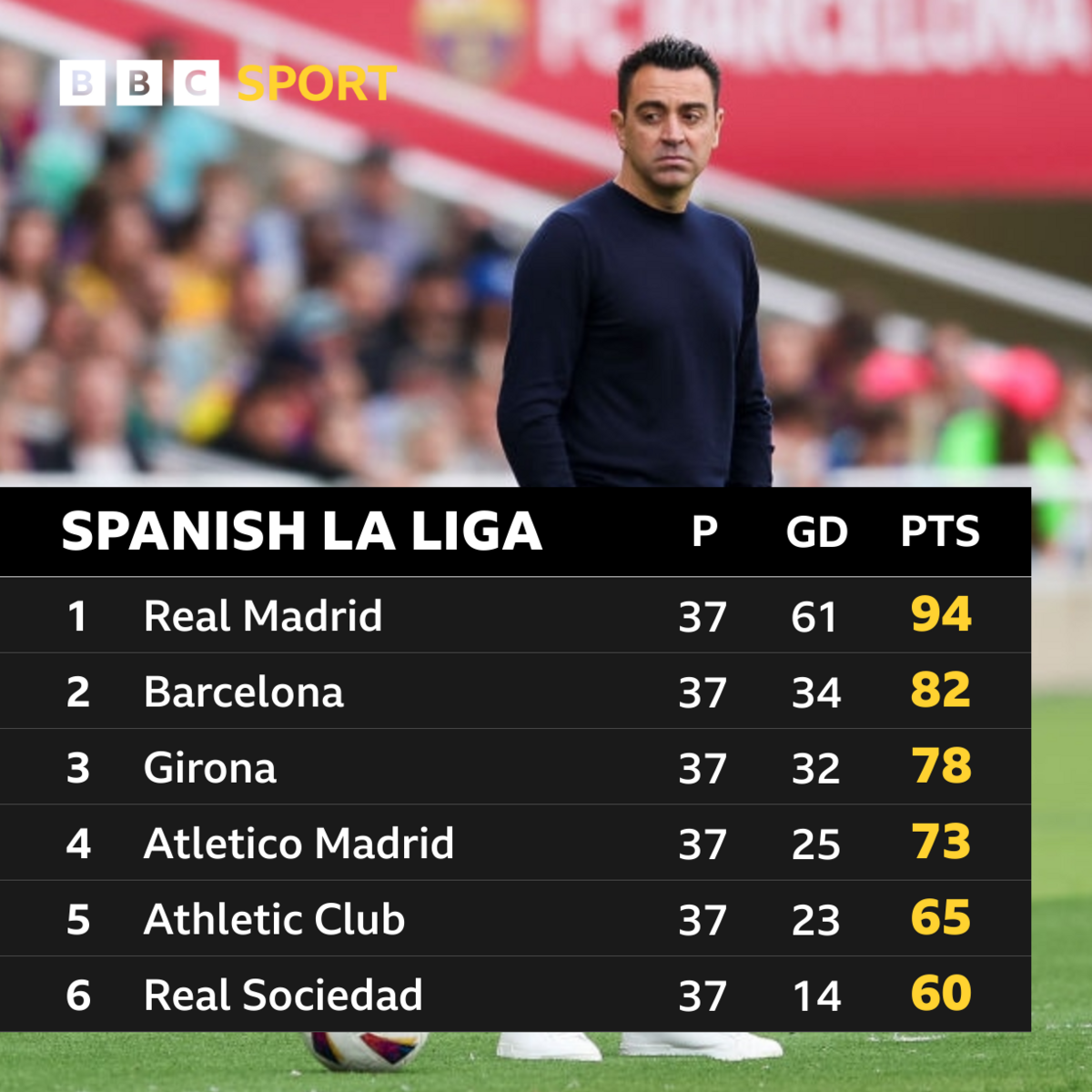 La Liga table showing Barcelona second on 82 points behind Real Madrid on 94