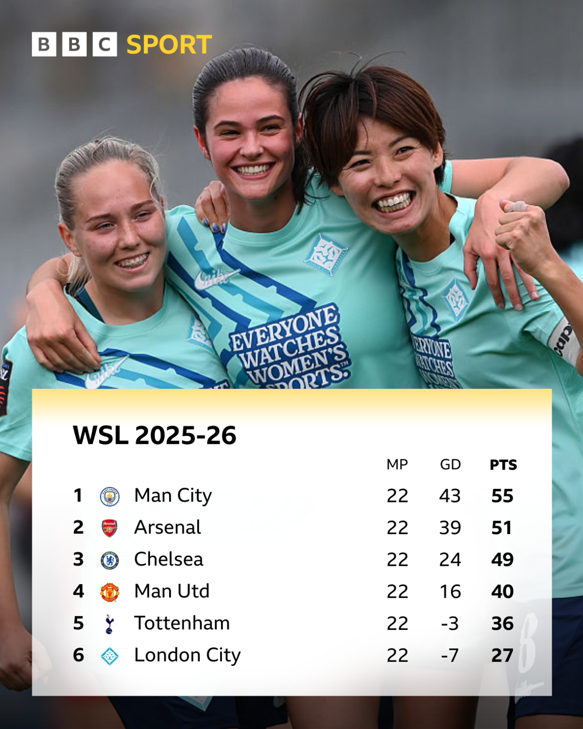 Graphic of the 2025-26 WSL table showing matches played, goal difference, points
1. Man City 22 43 55
2. Arsenal 22 39 51
3. Chelsea 22 24 49
4. Man Utd 22 16 40
5. Tottenham 22 -3 36
6. London City 22 -7 27